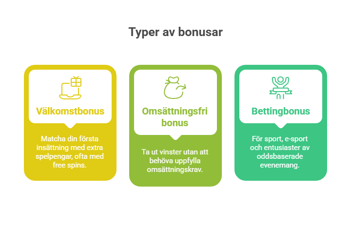 Typer av bonusar - välkomstbonusar, omsättningsfria bonusar och bettingbonusar.