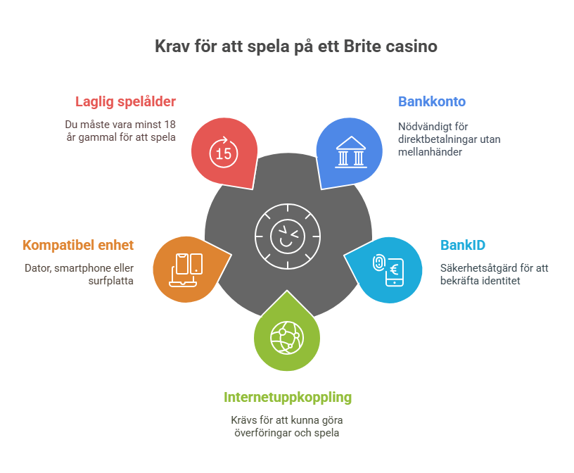 Vad du behöver för att kunna spela på ett Brite casino.