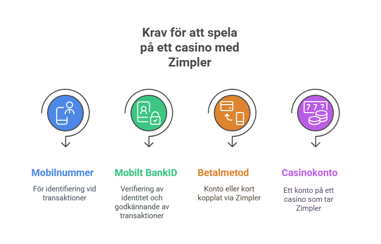 Krav för att spela på ett casino med Zimpler.