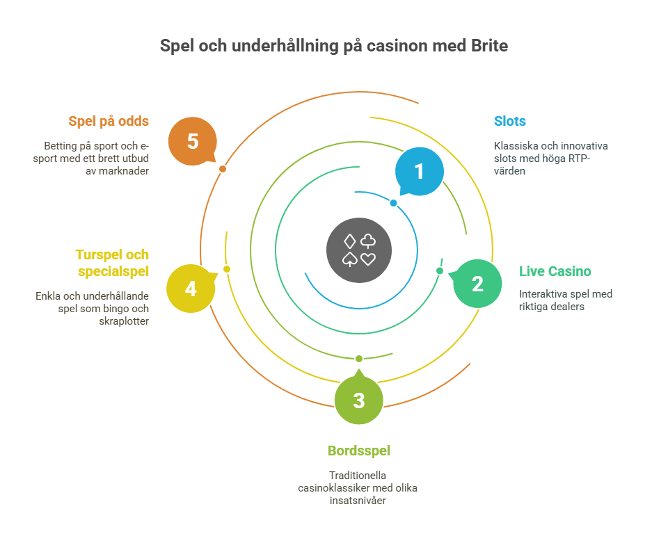 De spelkategorier som vanligtvis erbjuds på casinon med Brite.