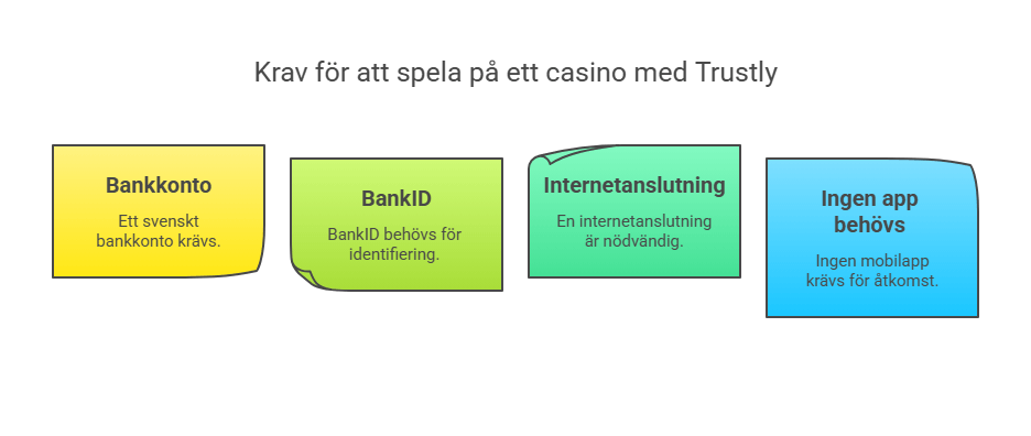 De fyra kraven för att kunna spela på ett casino med Trustly.
