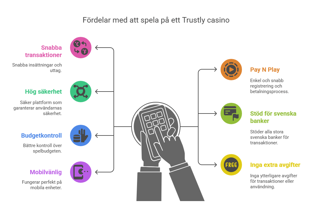 Alla anledningar till att spela på ett Trustly casino.