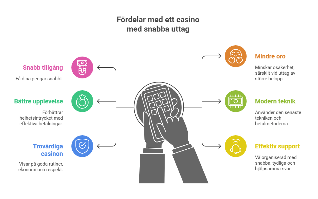Fördelar med ett casino med snabba uttag.