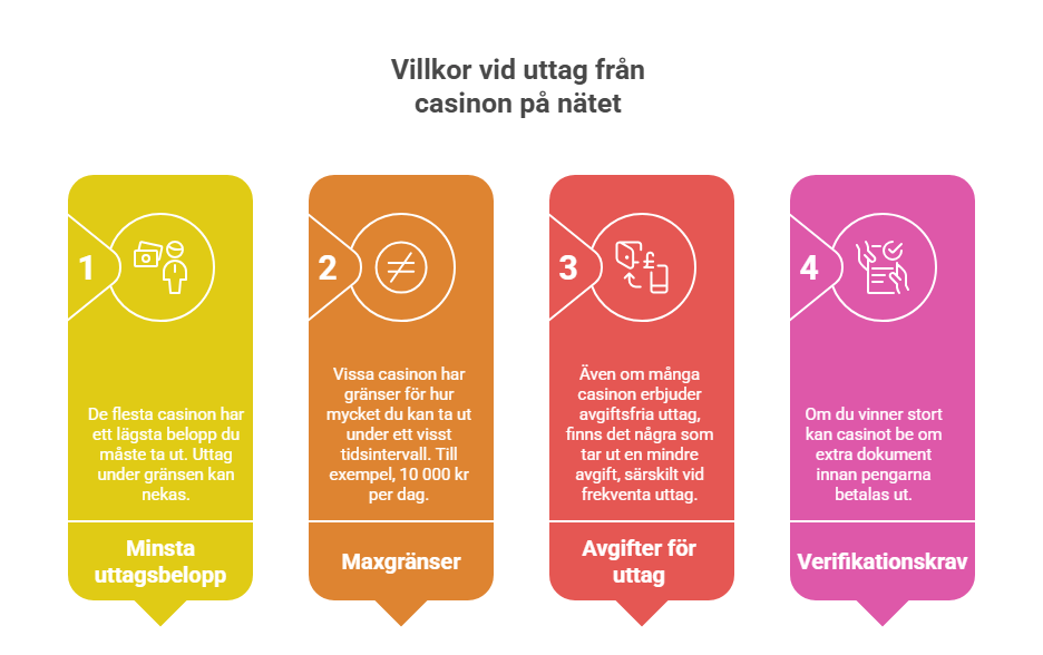 Villkor vid uttag.