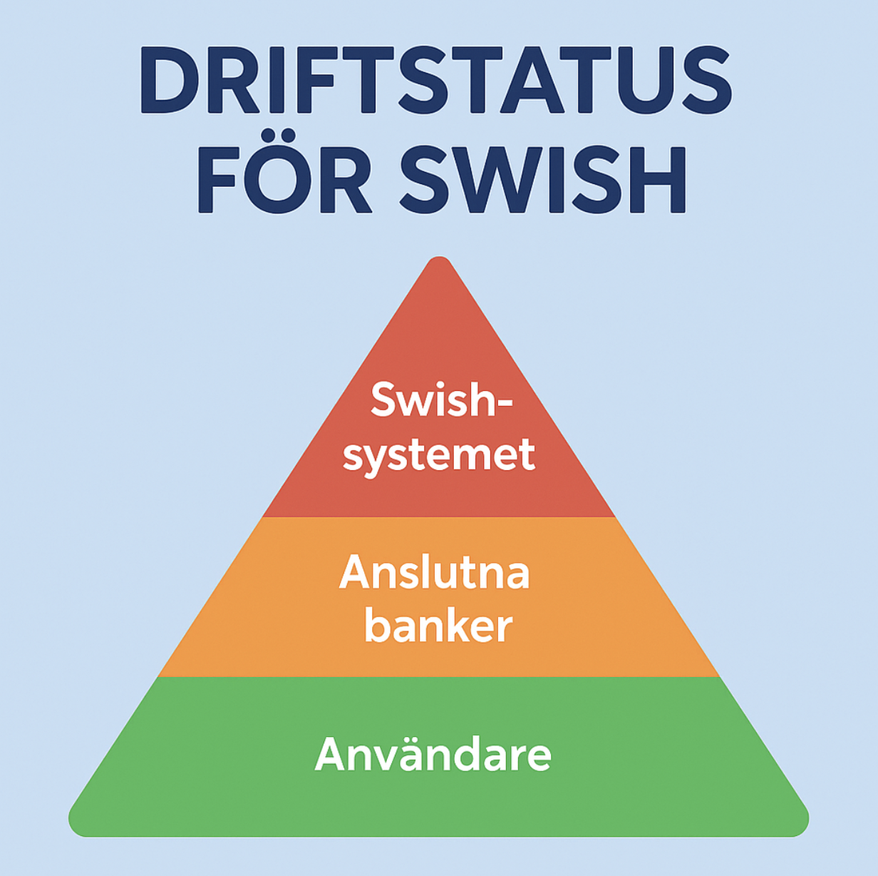 Planerade driftstopp sker ofta nattetid, medan oväntade störningar kan inträffa dagtid. Swish åtgärdar normalt felet inom några timmar.