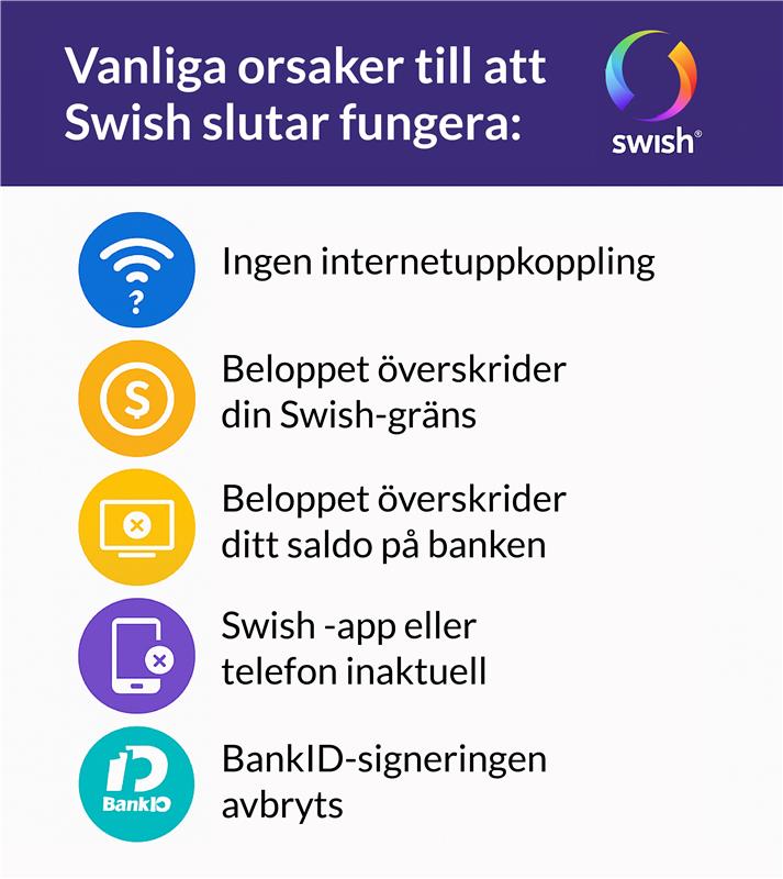 Bild som ivsar de vanligaste orsakerna till att Swish inte fungerar: inget internet, beloppet är högre än gränse, beloppet är högre än banksaldo, app eller telefon är för gammal, BankID avbryts