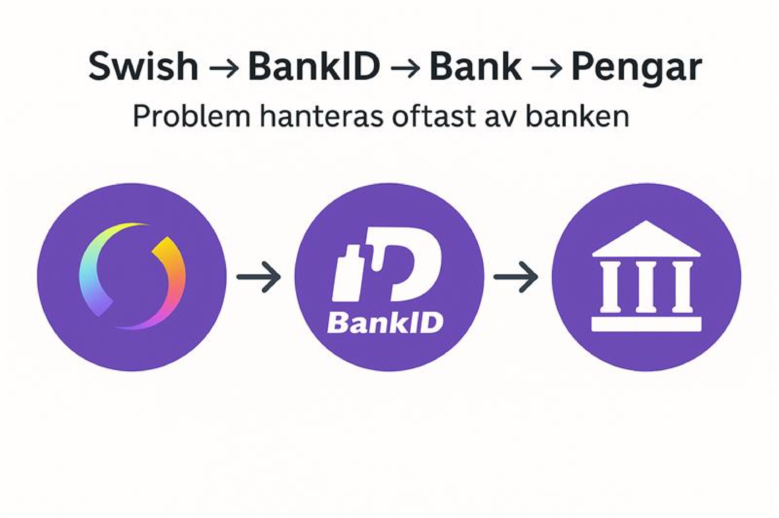 bild som visar swish - bankID - bank som symboliserar flödet
