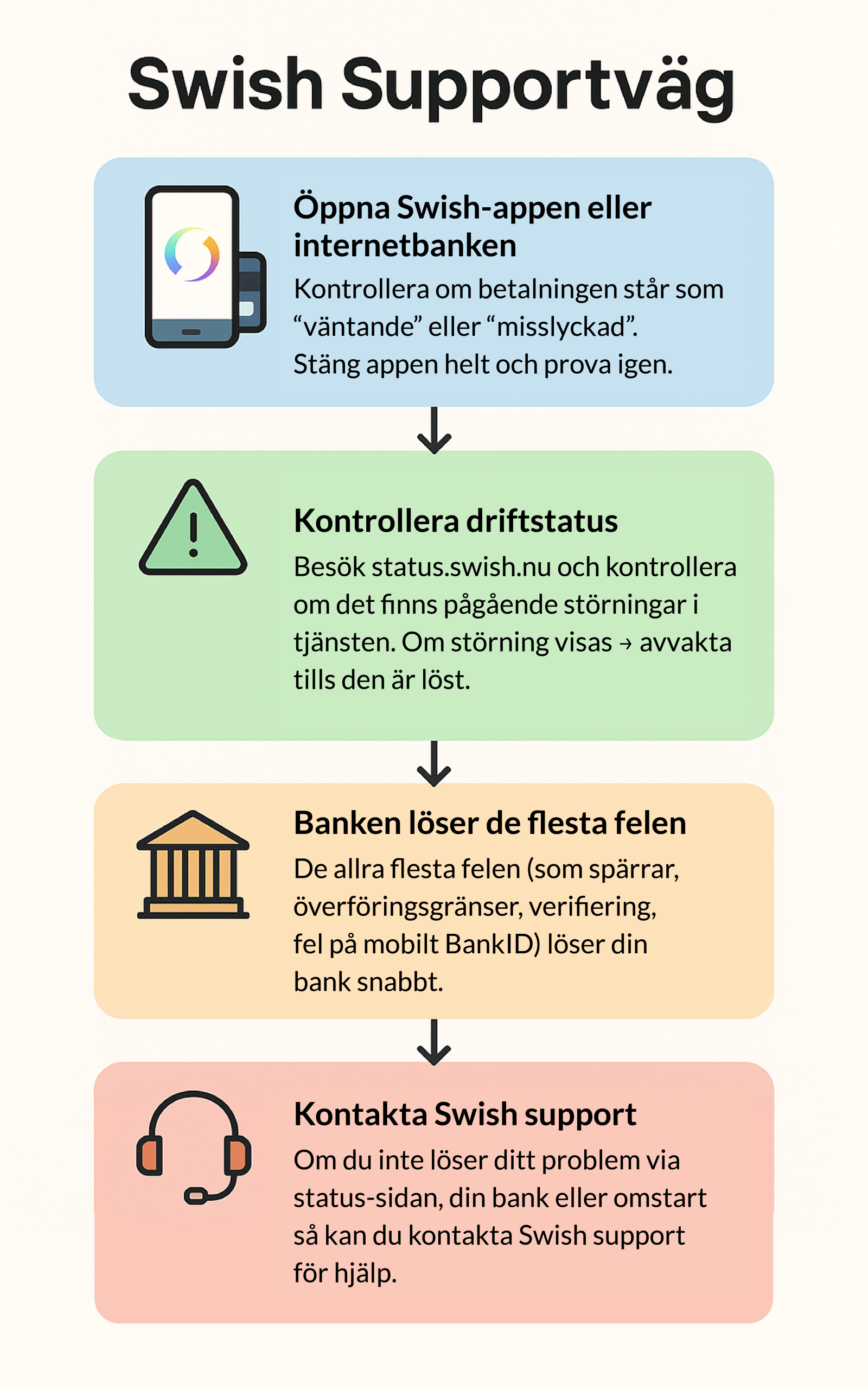 En bild som visar hur supportvägen ser ut från användare till Swish support. Banken kan hjälpa till med de flesta problem.