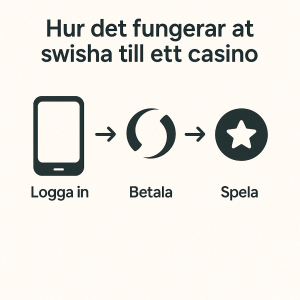 BIld som visar stegen man tar för att spela