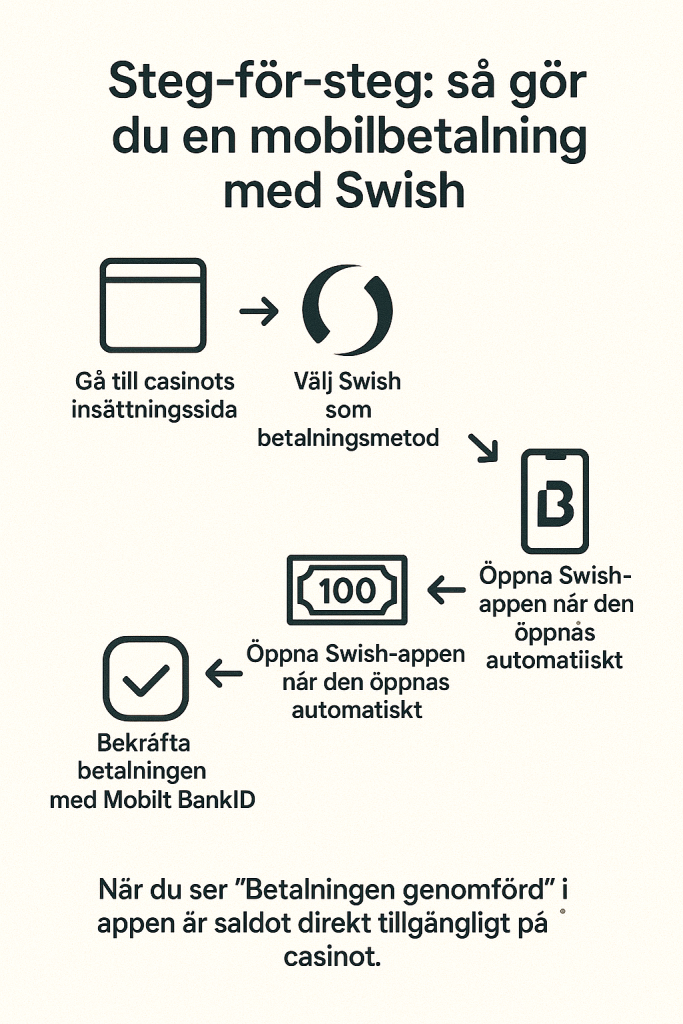 bild som visar hur du utför en betalnings med swish steg-for-steg
