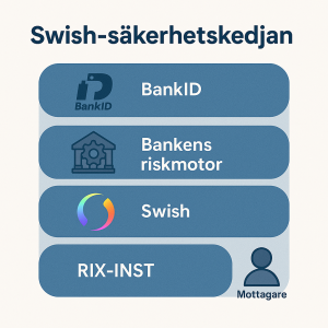 bild som visar säkerhetskedjan inuti Swish