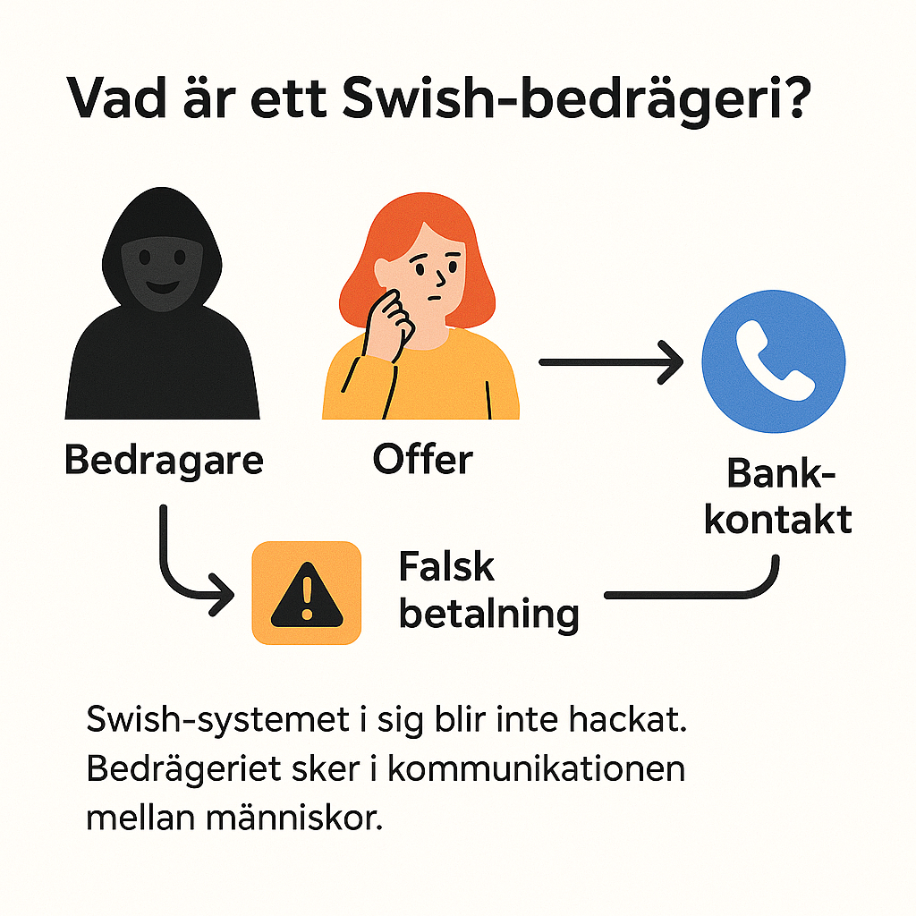 bild som visar hur ett bedrägeri kan gå till - lämna aldrig ut Swish uppgifter!