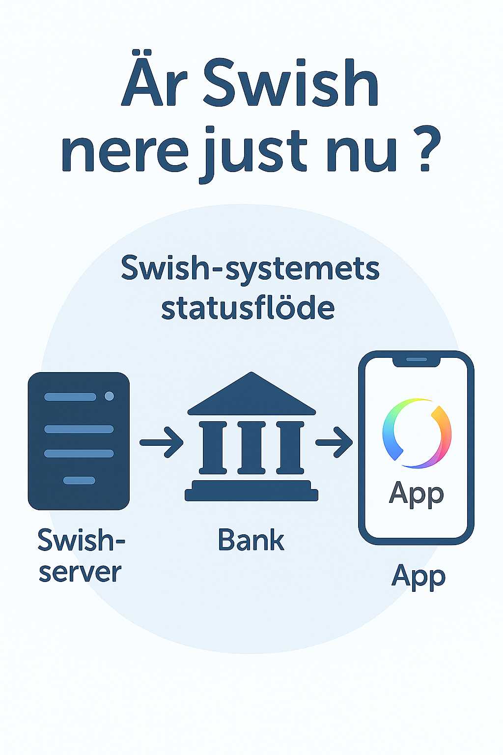Bild med swish server - bank - app flödesschema som visar de tre ställen det kan gå fel
