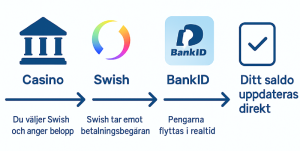 En bild som visar flödet mellan bank via Swish till casino saldo