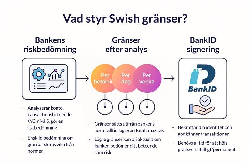 En bild som ger en visuell översikt över hur flödet går till. Bankens riskbedömning, vilka gränser som ska gälla och hur BankID används för att verifiera.