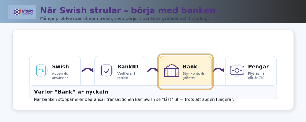 bild som visar Swish steg med app - bankid - bank - pengar flyttas där banken är nyckeln