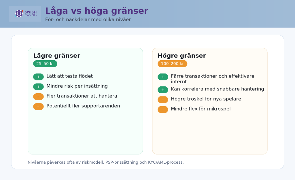 bild som förklarar skillnaderna mellan låga och höga gränser med fördelar och nackdelar